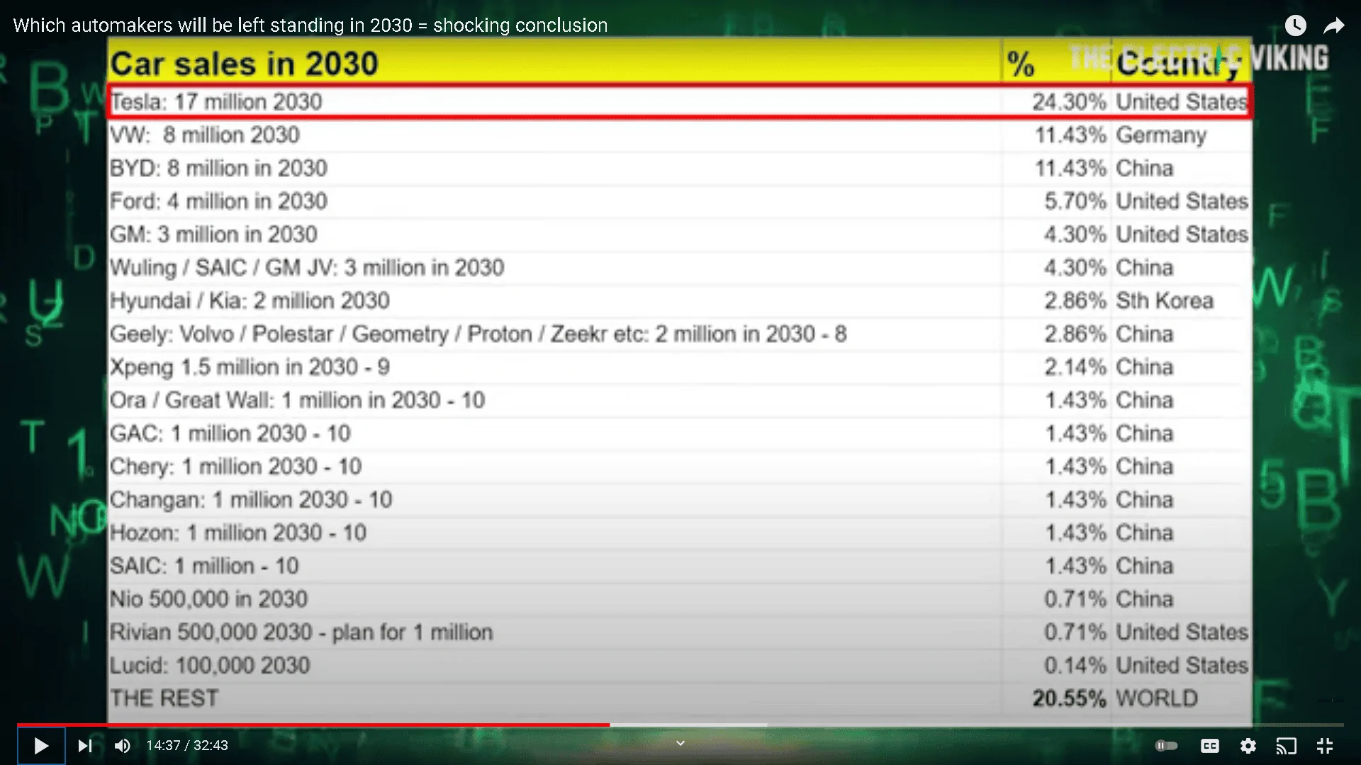 Tesla Roadster 2nd gen Electric Viking Prediction of 2030 Global Car Sales 1638396963719