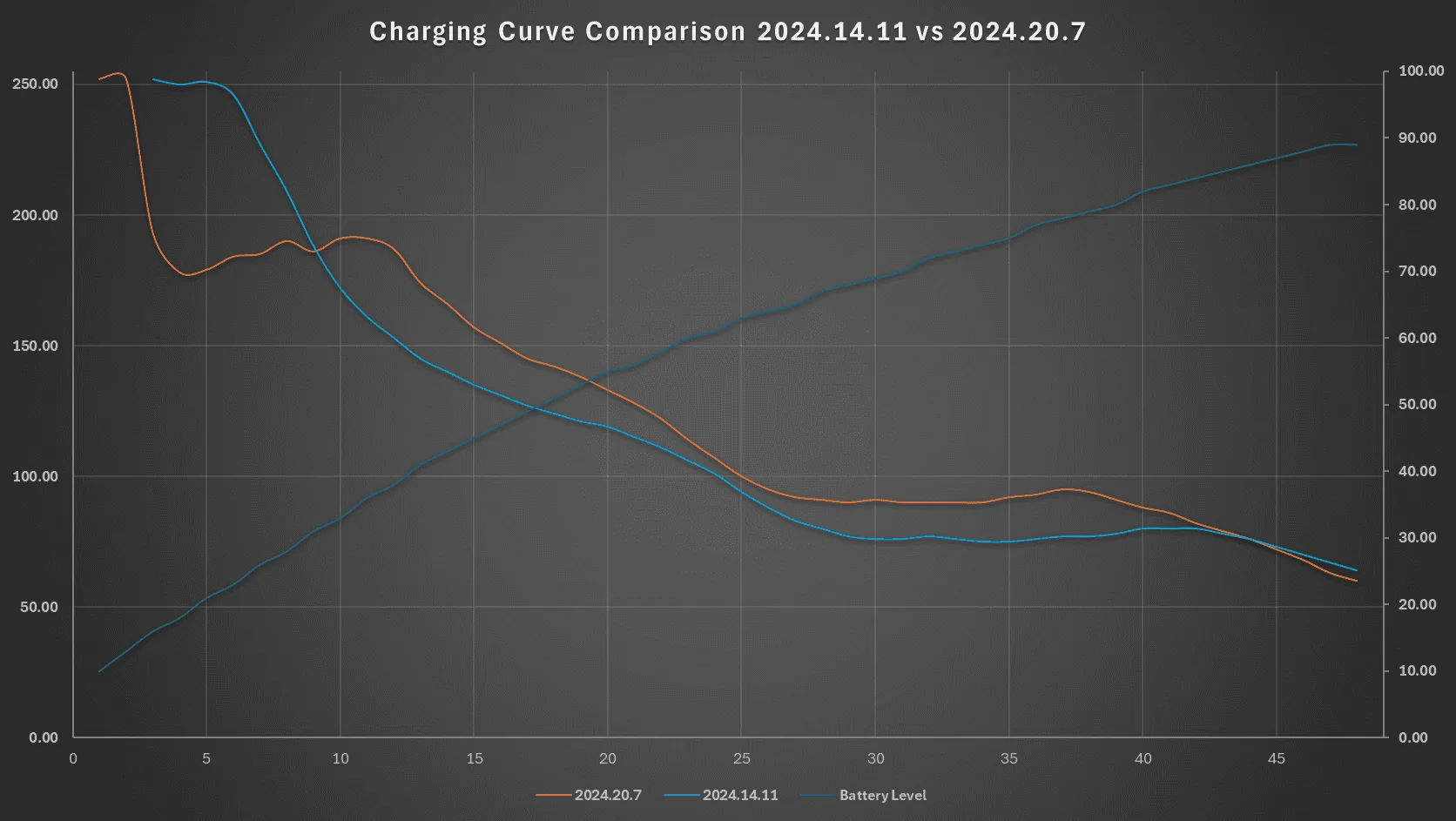 Tesla Roadster 2nd gen 2024.20.7 V3 Supercharging Curve Comparison Tested (w/ Improved DC Fast Charging Update) 1720103041593-18