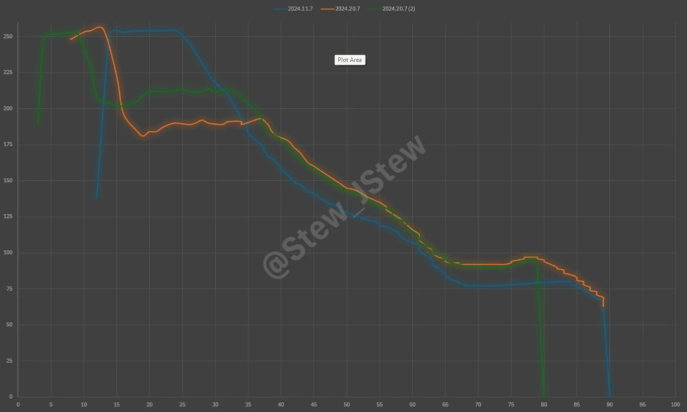 Tesla Roadster 2nd gen 2024.20.7 V3 Supercharging Curve Comparison Tested (w/ Improved DC Fast Charging Update) 1720622141363-fn