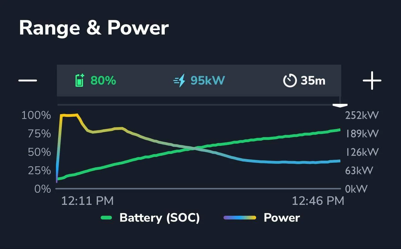 Tesla Roadster 2nd gen Supercharger Times from 20% - 80%? 1727534167875-jf