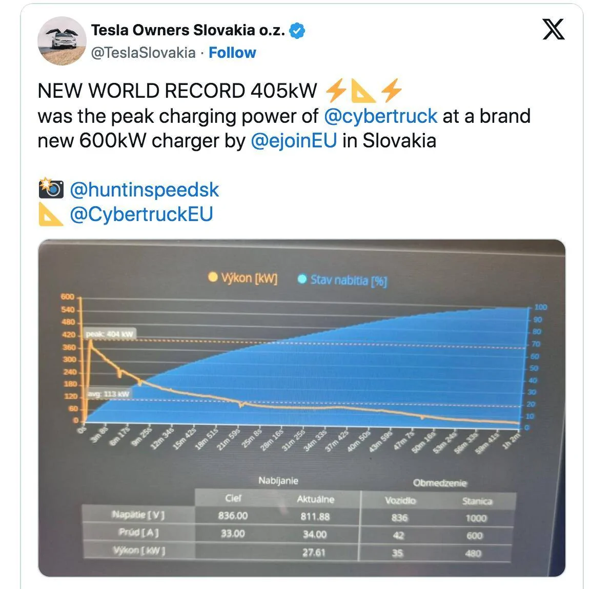 Tesla Roadster 2nd gen Cybertruck sets NEW WORLD RECORD 405kW charging speed 1729531731692-ak