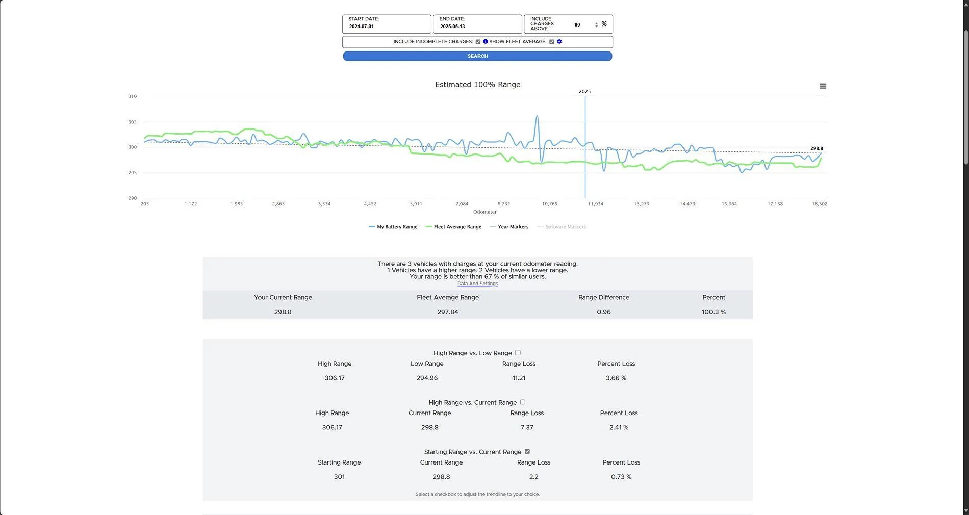 Tesla Cybertruck Cybertruck Battery Degradation after 11-months, 29,000-miles is still 0% 1747169843619-6y