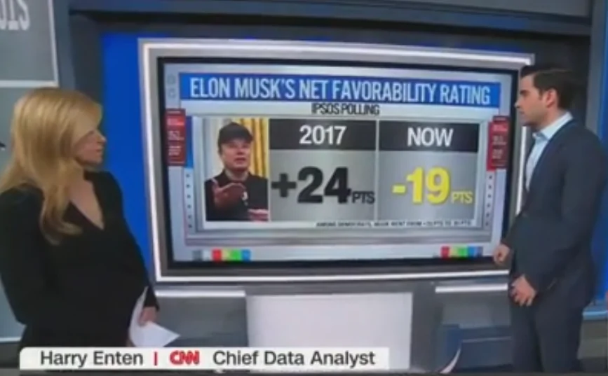 Tesla Cybertruck Tesla and SpaceX Reputations Plummet in Major Poll 1748006184780-wr