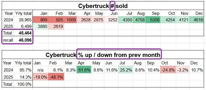 Tesla Roadster 2nd gen All Cybertrucks now 1.99% APR financing, 60 months (including Foundation Series) 1i6uTL6