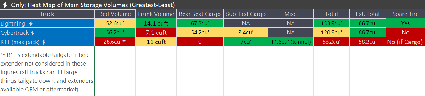 Tesla Roadster 2nd gen Cybertruck Specs Comparison vs. R1T, Lightning and other pickups Cybertruck Stuff 2