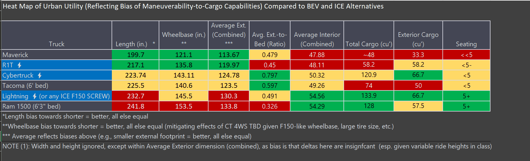 Tesla Roadster 2nd gen Cybertruck Specs Comparison vs. R1T, Lightning and other pickups Cybertruck Stuff 4