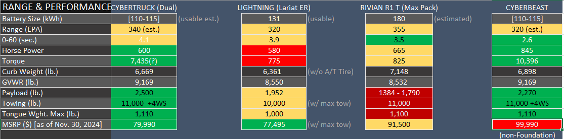 Tesla Roadster 2nd gen Cybertruck Specs Comparison vs. R1T, Lightning and other pickups Cybertruck Stuff 7