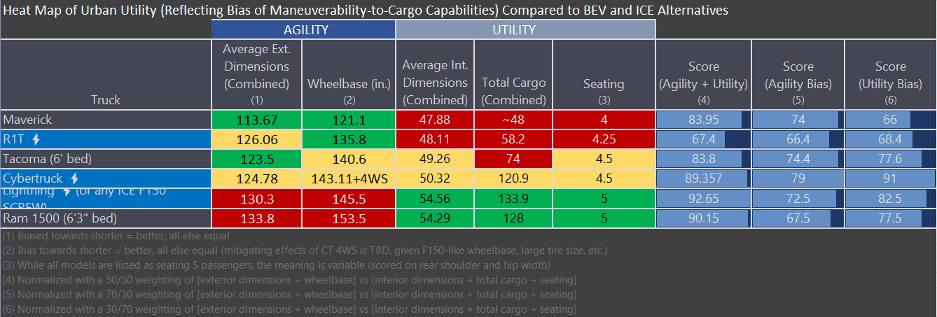 Tesla Roadster 2nd gen Cybertruck Specs Comparison vs. R1T, Lightning and other pickups Cybertruck Stuff 8