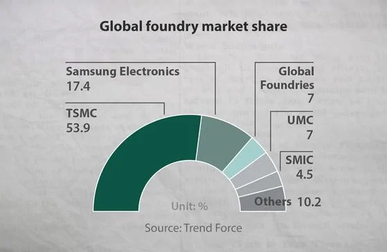 Tesla Roadster 2nd gen TSMC's market cap is 9th highest in world - Tesla is 8th d5a4fcde-66cb-40e1-a777-0bc8c9ae99a7