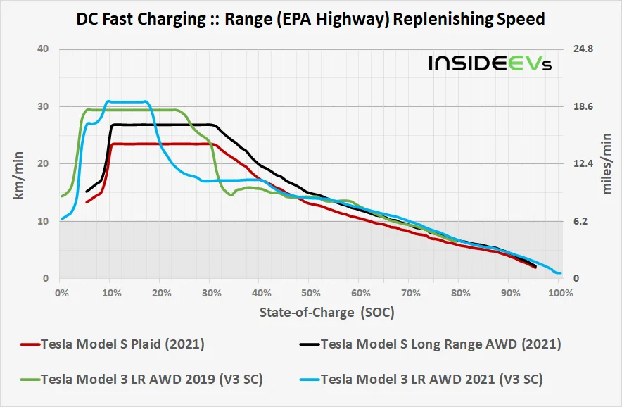 Tesla Roadster 2nd gen Tesla Model S Plaid Fast Charging Results Amaze: Analysis -dcfc-range-replenishing-speed-comparison-20210622