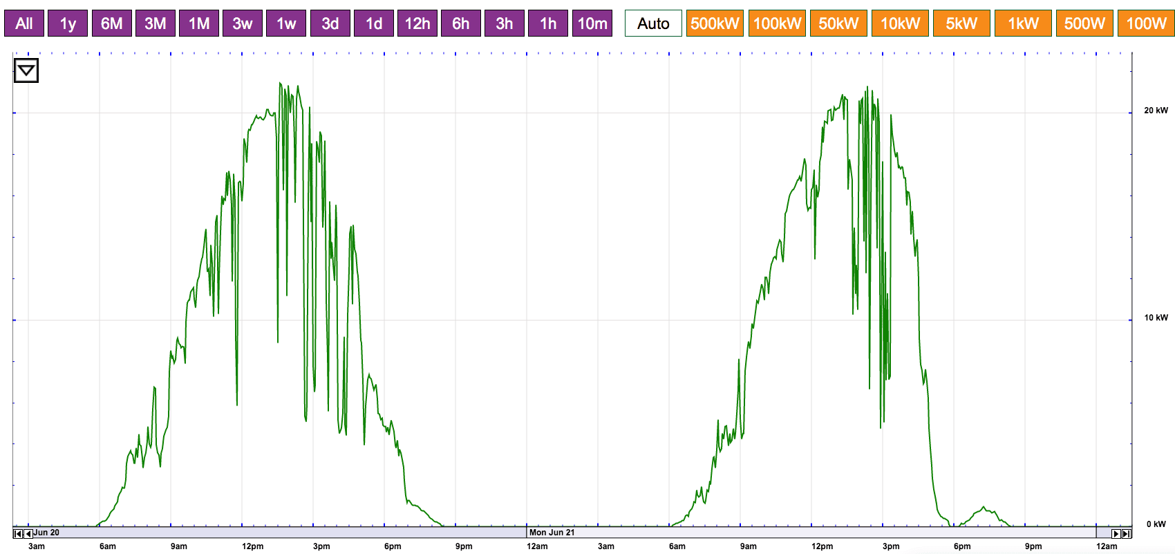 Tesla Roadster 2nd gen Off grid solar eGauge3