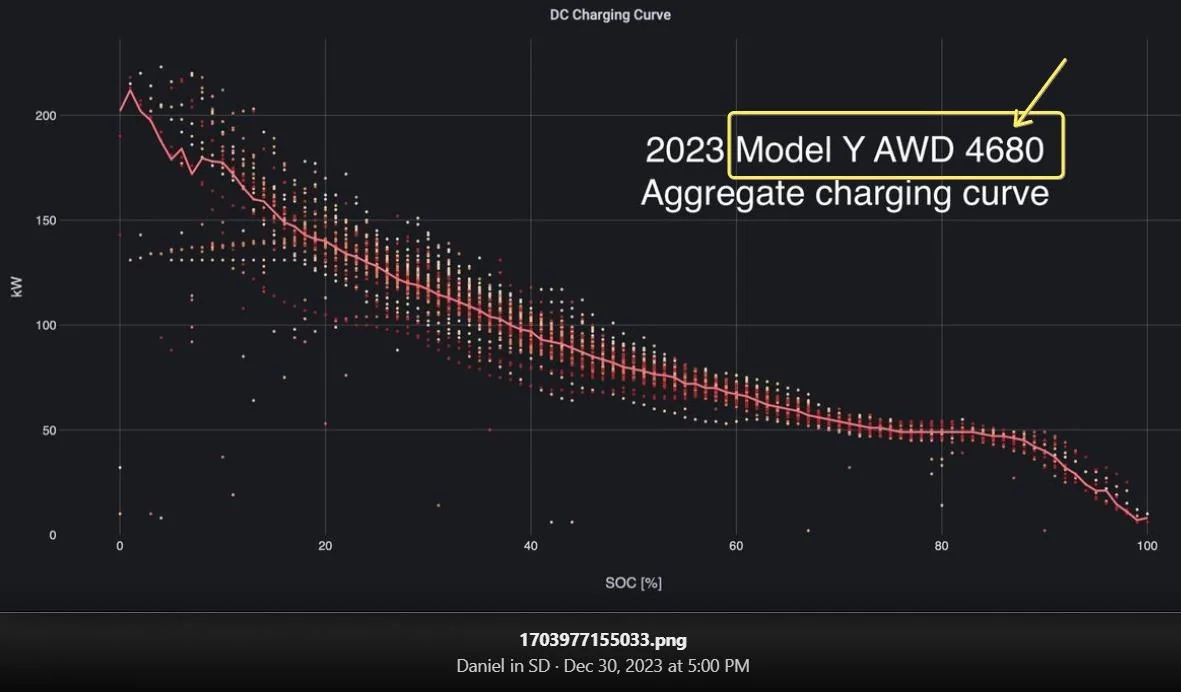 Tesla Roadster 2nd gen Cybertruck Charging Curve (Recorded by Owner) gHhSL5F