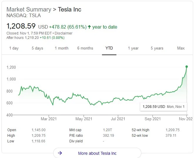 Tesla Roadster 2nd gen TSLA just broke 1000 goodytdchart
