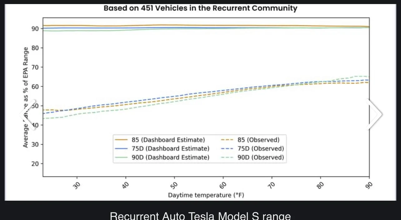Tesla Roadster 2nd gen Range for AWD Cybertruck 200-250 miles after many real world tests IMG_7910