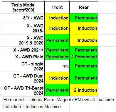 Tesla Roadster 2nd gen Lockers -- What do we actually know? Induction and Permanent CT