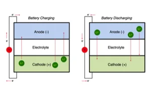 Tesla Roadster 2nd gen Tesla hybrid battery technology could add 20% more range lithium-ion-battery-diagram