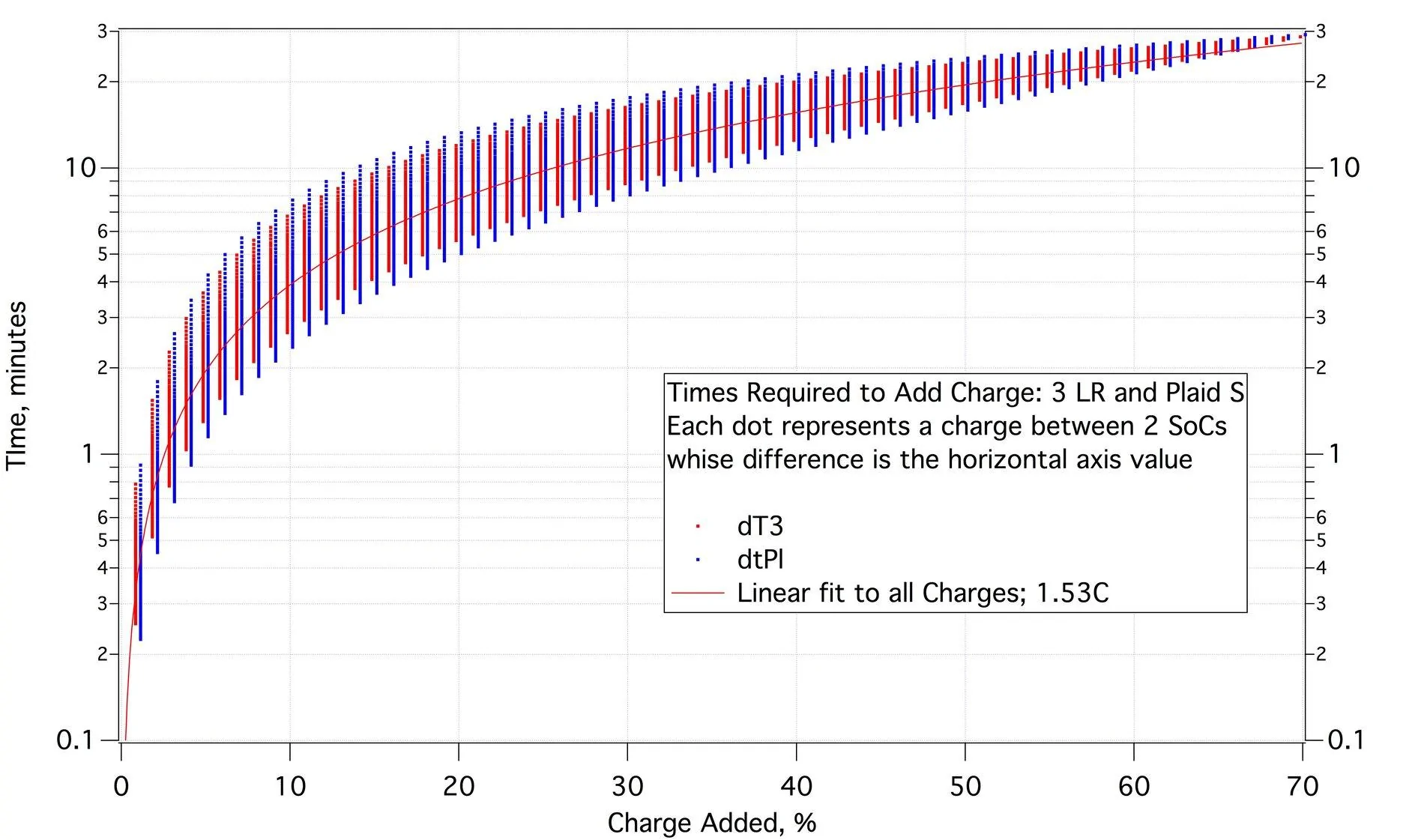 Tesla Roadster 2nd gen Tesla Model S Plaid Fast Charging Results Amaze: Analysis Logrates