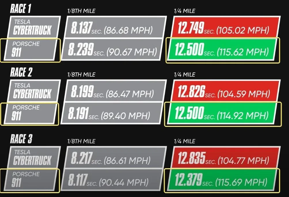Tesla Roadster 2nd gen The Cybertruck vs Porsche 911 Drag Race Tesla Didn’t Show You | MotorTrend m3Wtvz