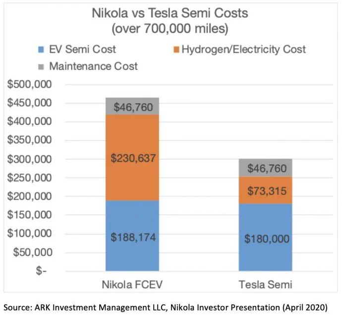 Tesla Roadster 2nd gen Nikola Badger pickup nkla-chart-690x635