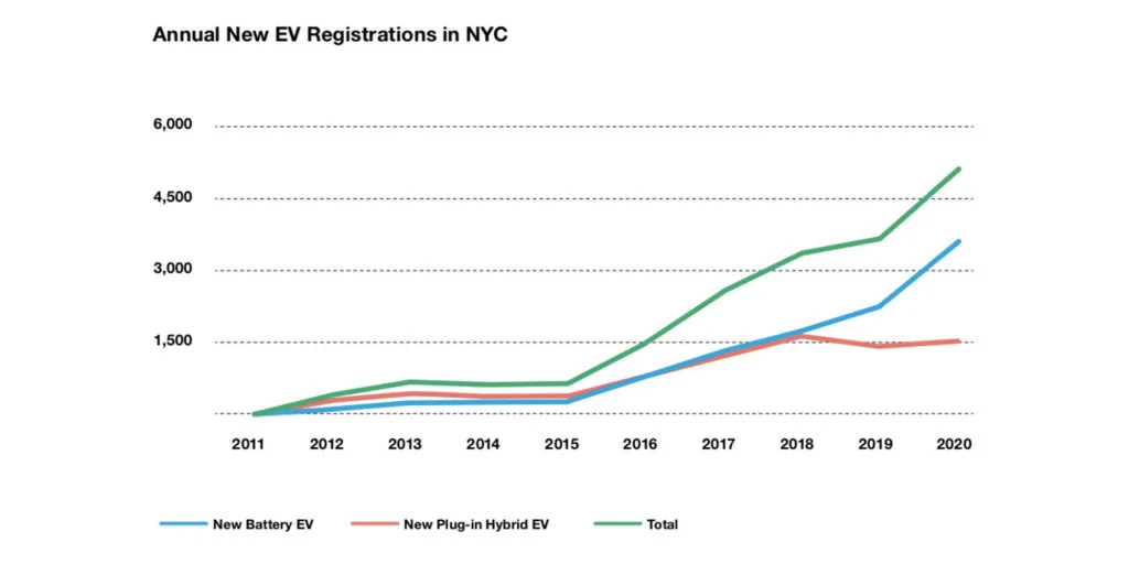 Tesla Roadster 2nd gen NYC DOT looks to build one of the largest EV charging networks in the US NYC-EV-Registrations
