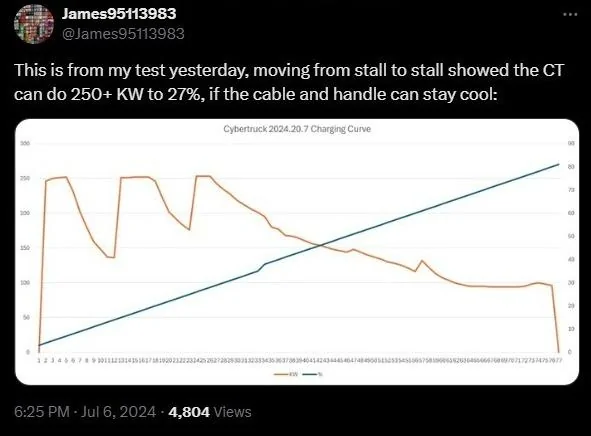 Tesla Roadster 2nd gen 2024.20.7 V3 Supercharging Curve Comparison Tested (w/ Improved DC Fast Charging Update) S47lVQl