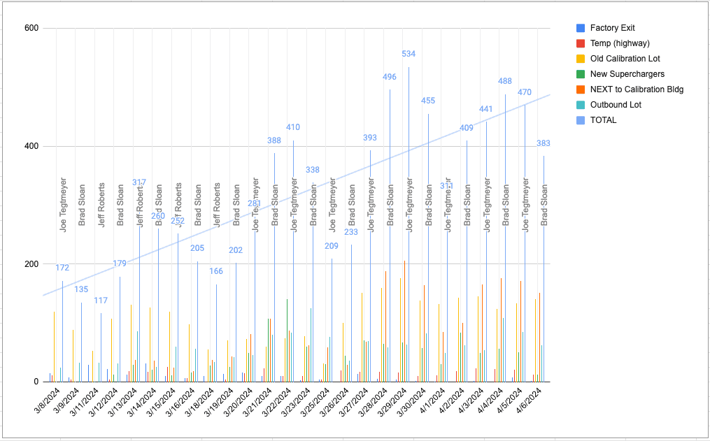 Tesla Cybertruck 4/6/2024 - Snapshot & Trends: Number of Cybertrucks @ GFTX - based on video - Thank you to Brad, Joe & Jeff ! Screenshot 2024-04-06 at 3.35.30 PM