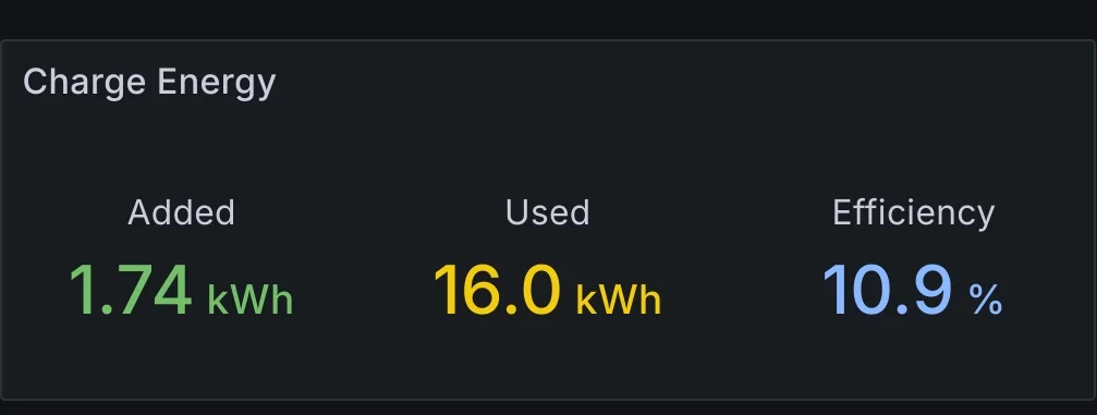 Tesla Roadster 2nd gen Poor Level 1 charging efficiency SmartSelect_20250211_173242_Firefox