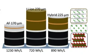 Tesla Roadster 2nd gen Tesla hybrid battery technology could add 20% more range tesla-bateries-diagram