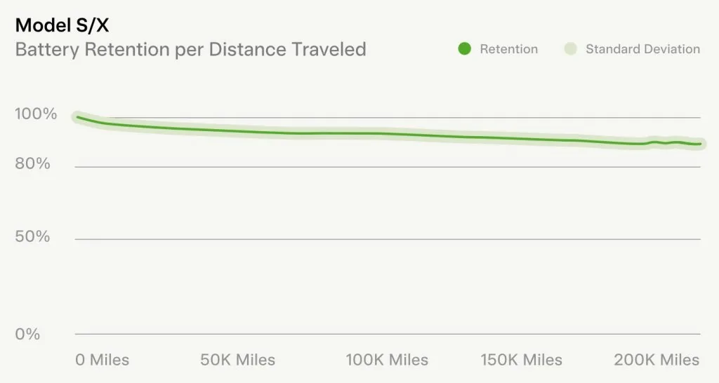 Tesla Roadster 2nd gen Tesla Battery Degradation only 12% after 200k miles (from official Tesla Impact Report) Tesla-Battery-Degradation-data-2023