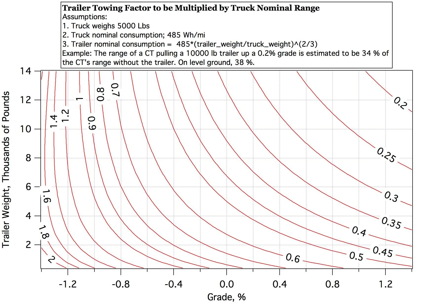 Tesla Roadster 2nd gen Cybertruck Towing Range TraileFactors