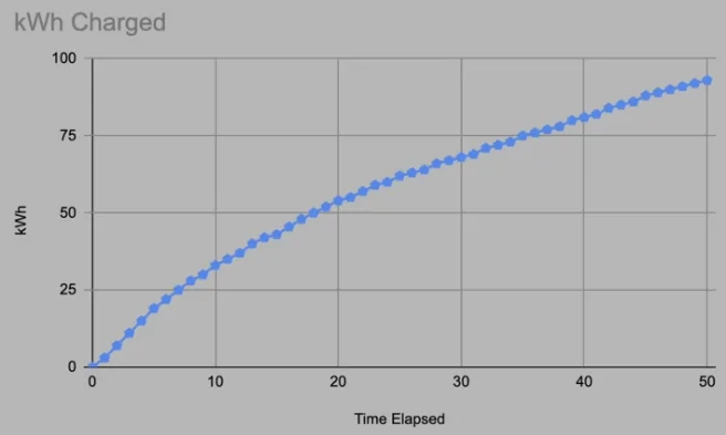 Tesla Roadster 2nd gen Range for AWD Cybertruck 200-250 miles after many real world tests zimage7081