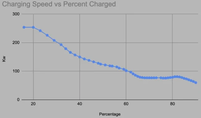 Tesla Roadster 2nd gen Cybertruck Charging Curve (Recorded by Owner) zimage7082