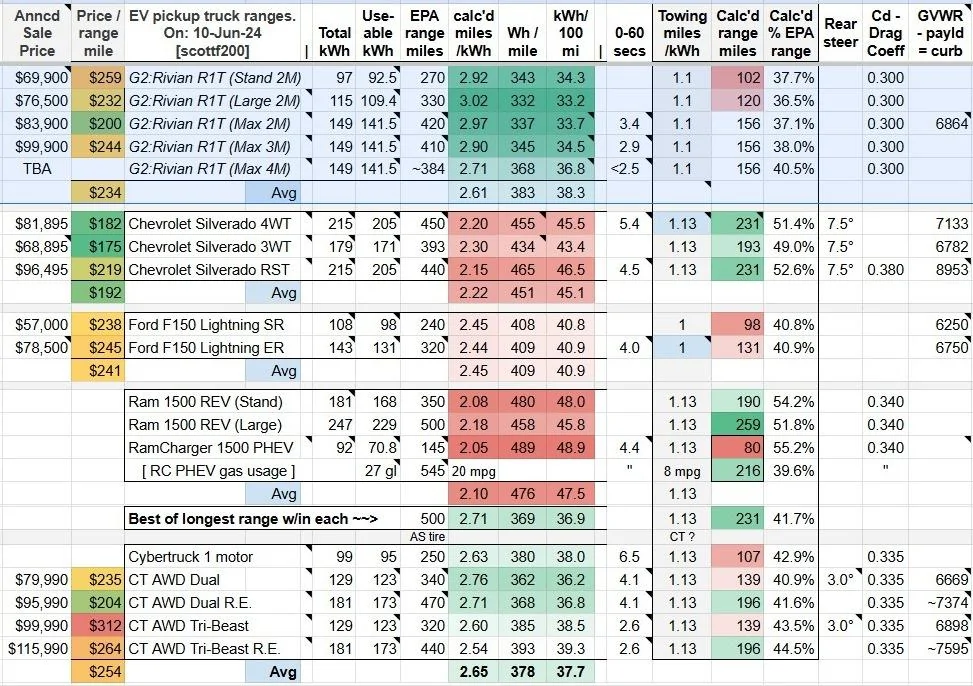 Tesla Roadster 2nd gen Second generation, Rivian R1S/R1T specs zKJfPlj