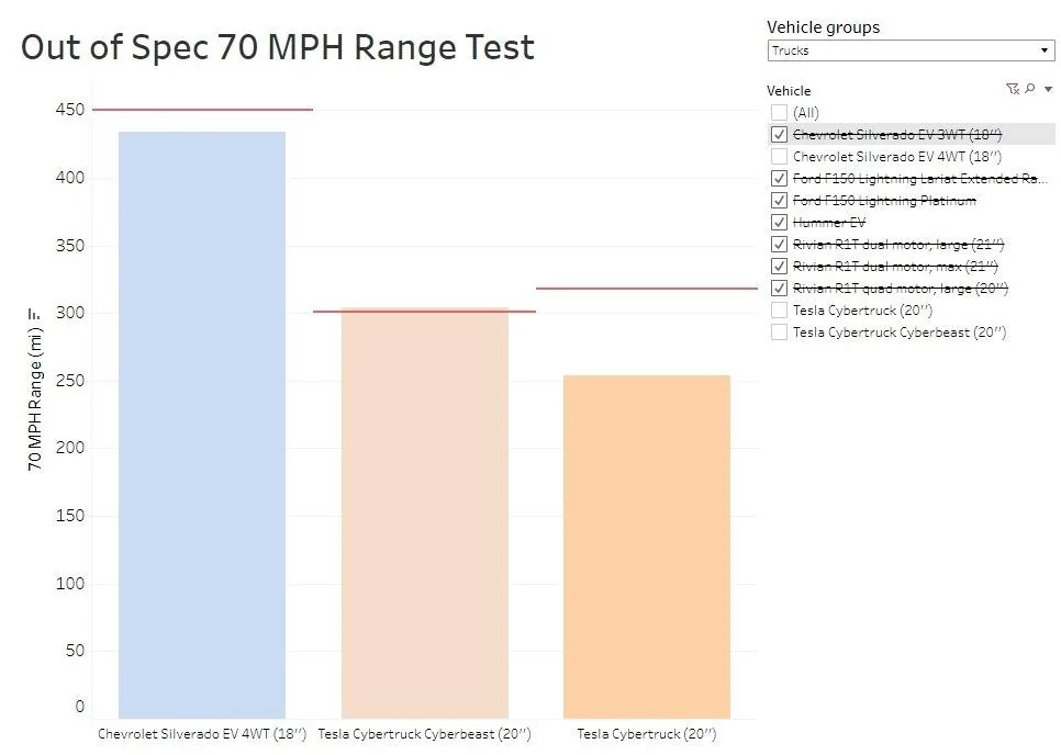 Tesla Roadster 2nd gen Chevy Silverado EV RST functionality (tailgate, rear window, midgate, range, HUD) blows away Cybertruck zLwpBjW
