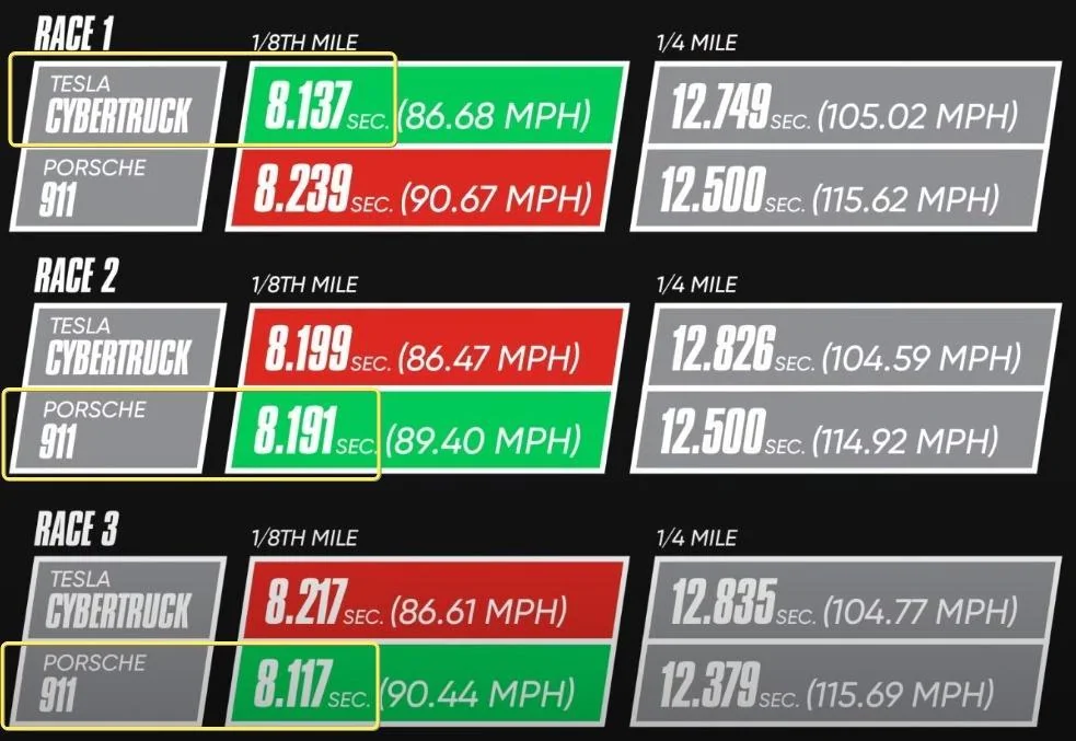 Tesla Roadster 2nd gen The Cybertruck vs Porsche 911 Drag Race Tesla Didn’t Show You | MotorTrend ZT54yoo