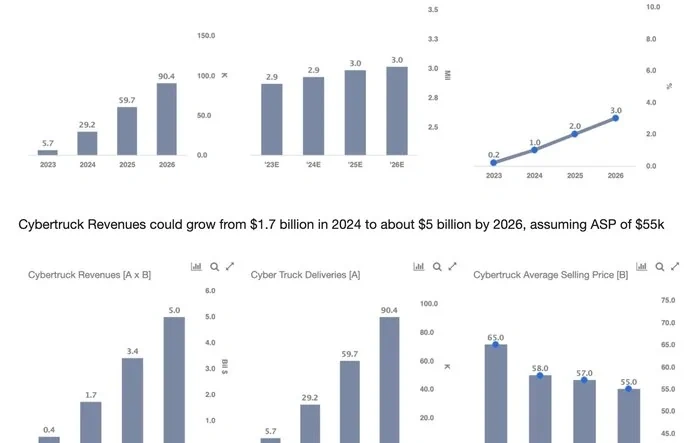 Projection: How Big Could Tesla's Revenue From The Cybertruck Be By 2026?